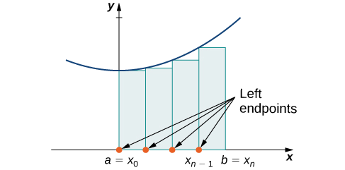 In the left-endpoint approximation of area under a curve, the height of each rectangle is determined by the function value at the left of each subinterval.