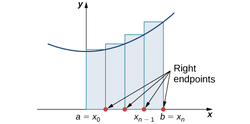 In the right-endpoint approximation of area under a curve, the height of each rectangle is determined by the function value at the right of each subinterval.